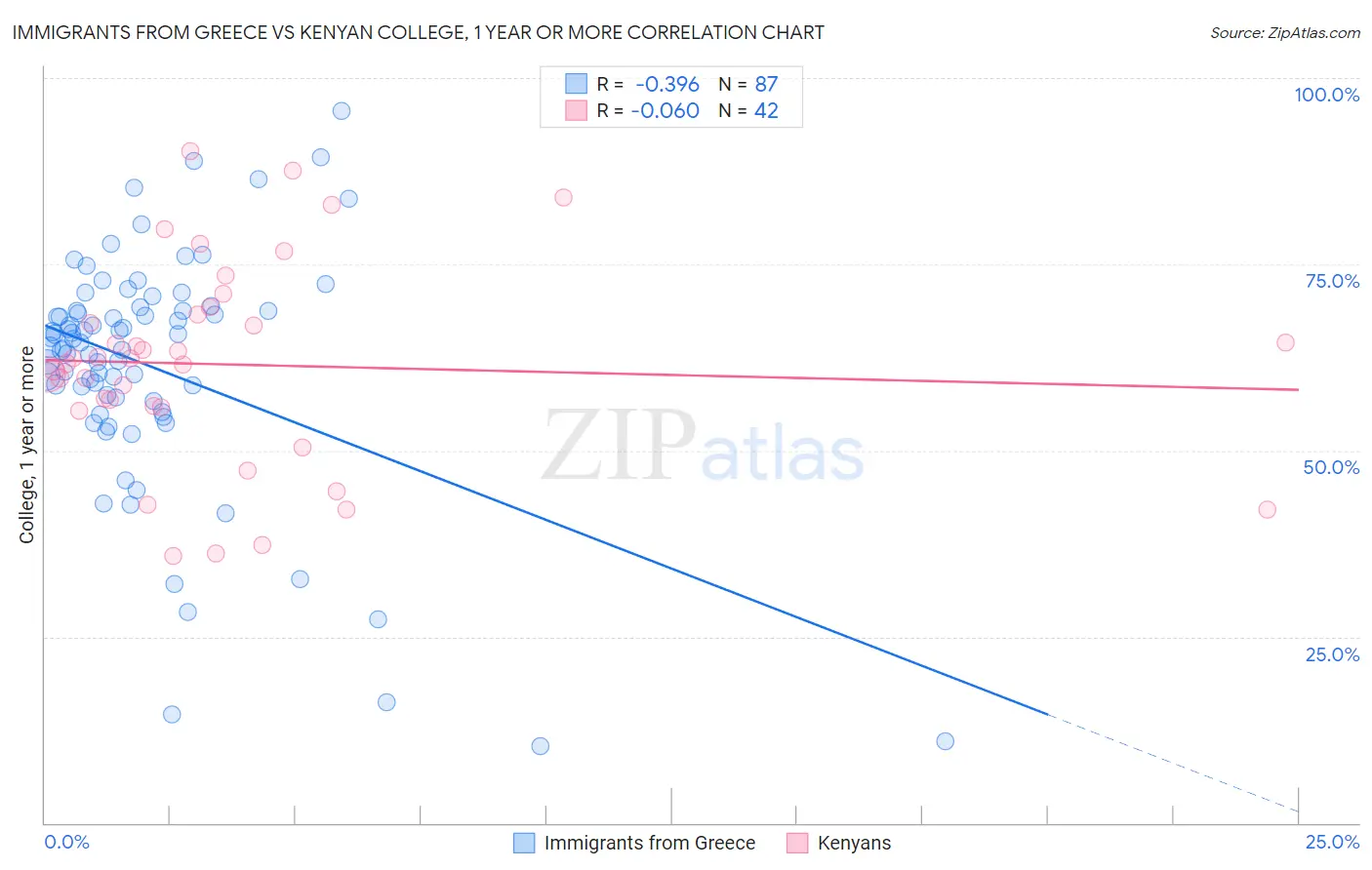 Immigrants from Greece vs Kenyan College, 1 year or more