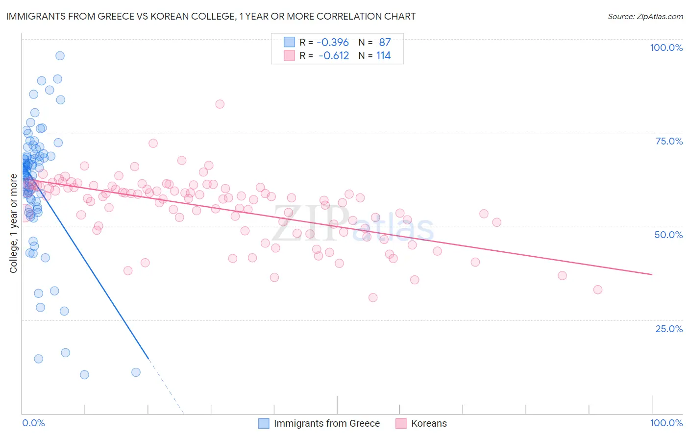 Immigrants from Greece vs Korean College, 1 year or more