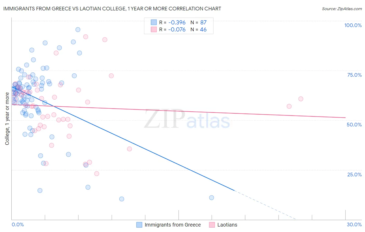 Immigrants from Greece vs Laotian College, 1 year or more