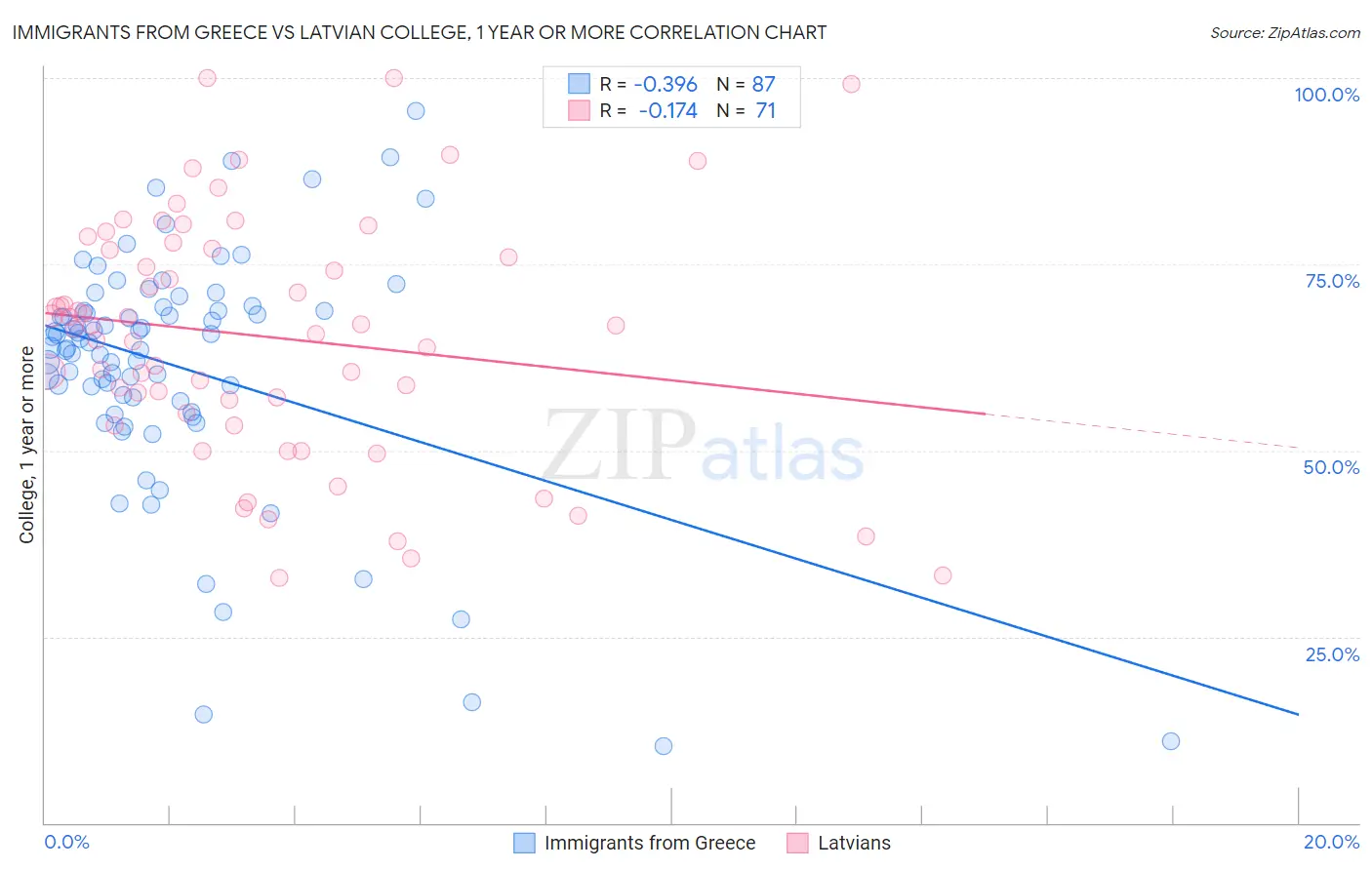 Immigrants from Greece vs Latvian College, 1 year or more