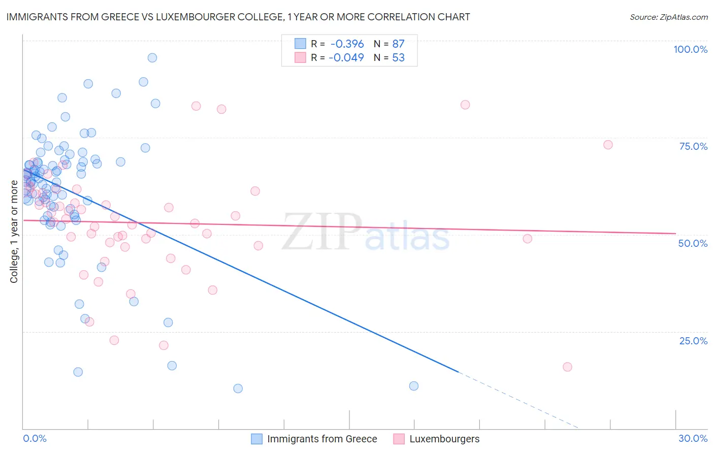 Immigrants from Greece vs Luxembourger College, 1 year or more
