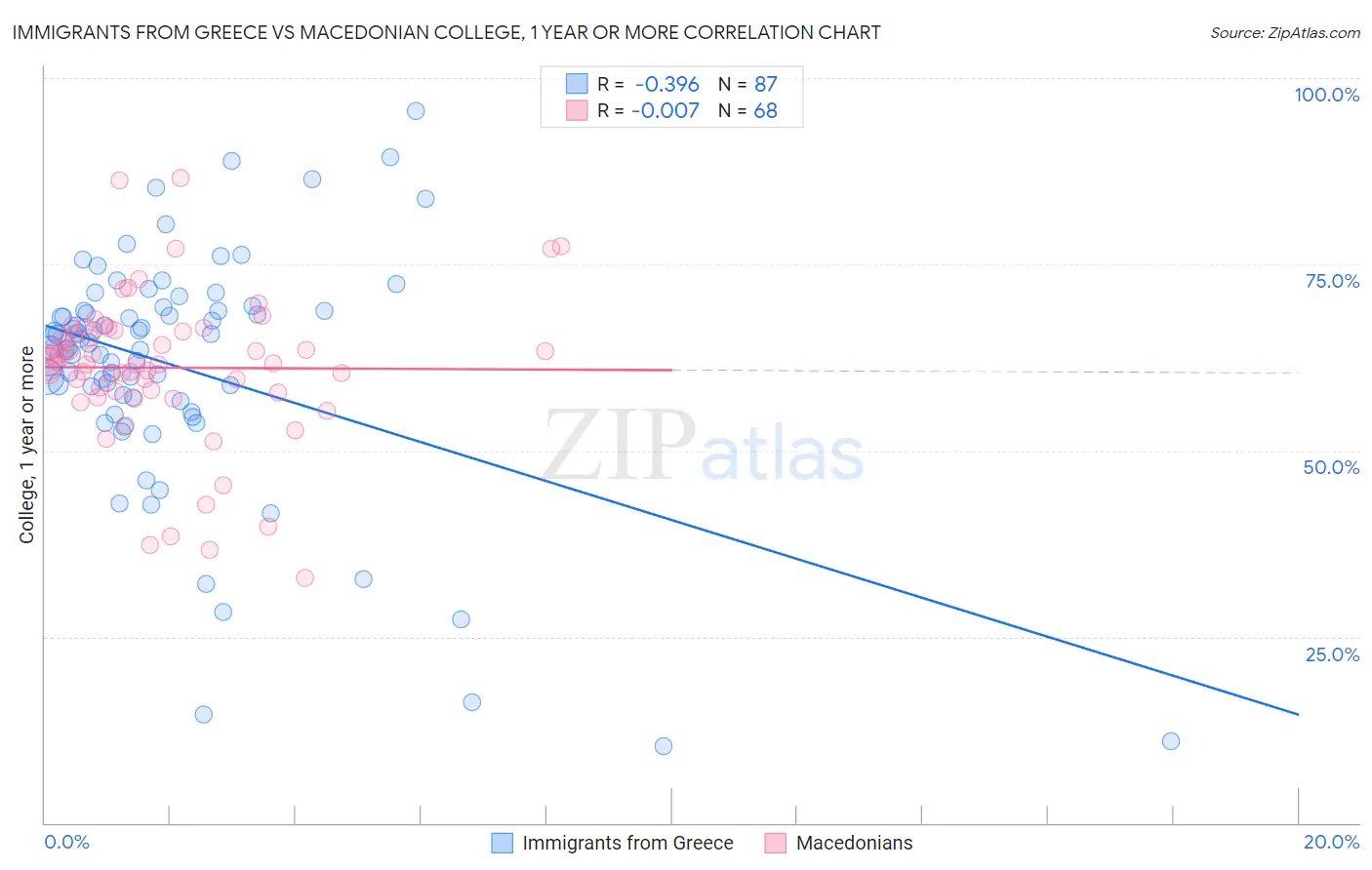 Immigrants from Greece vs Macedonian College, 1 year or more