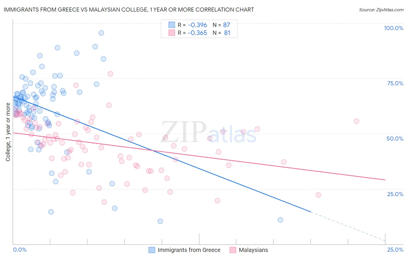 Immigrants from Greece vs Malaysian College, 1 year or more