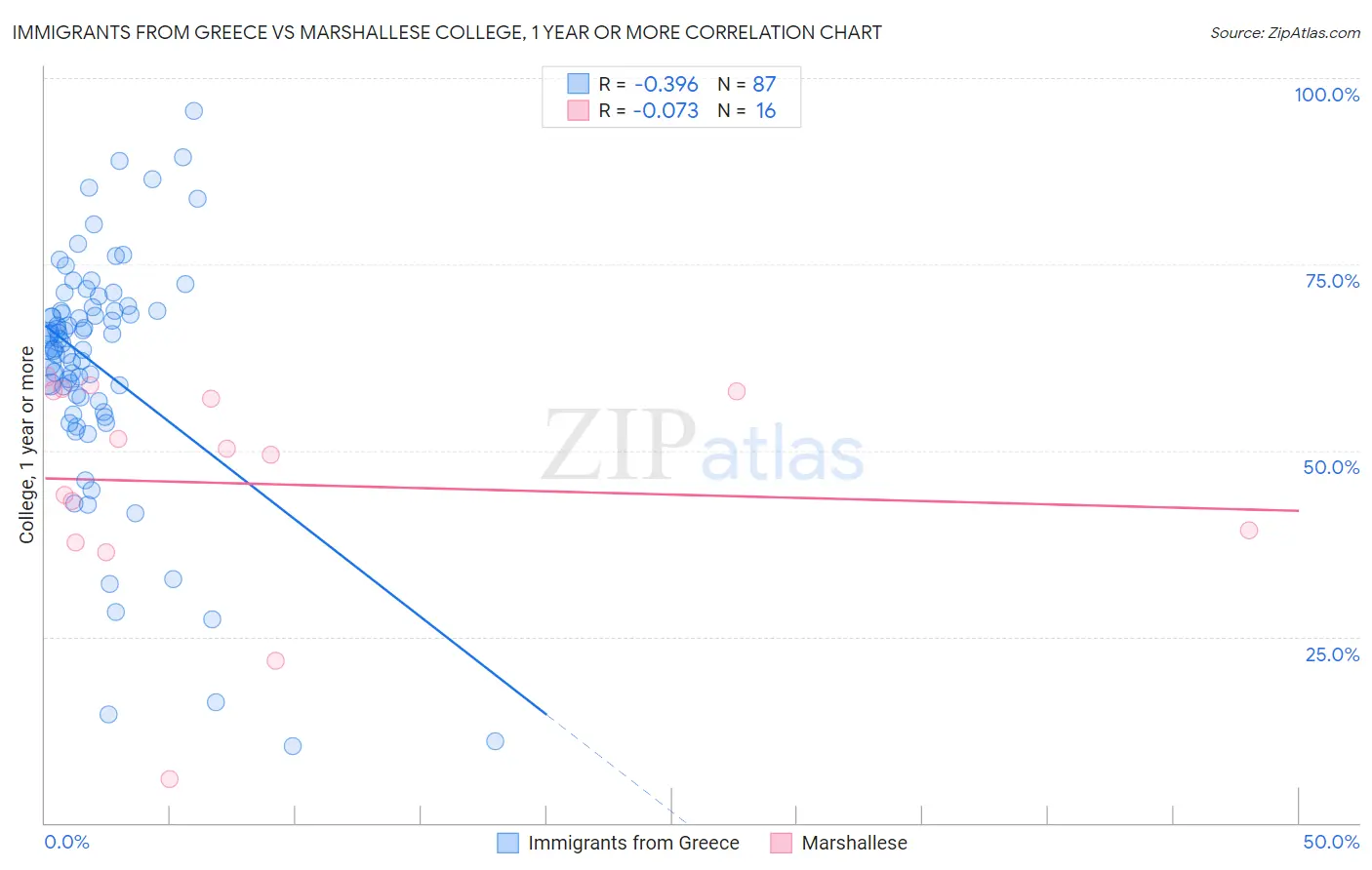 Immigrants from Greece vs Marshallese College, 1 year or more