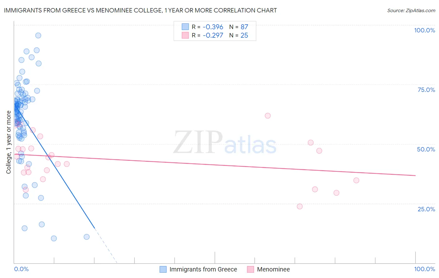 Immigrants from Greece vs Menominee College, 1 year or more