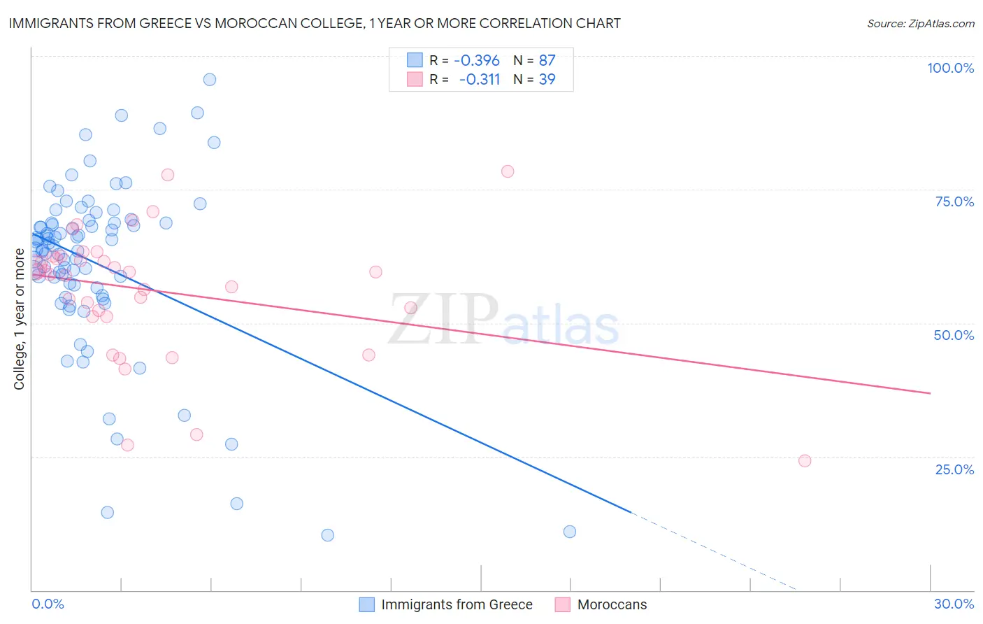 Immigrants from Greece vs Moroccan College, 1 year or more