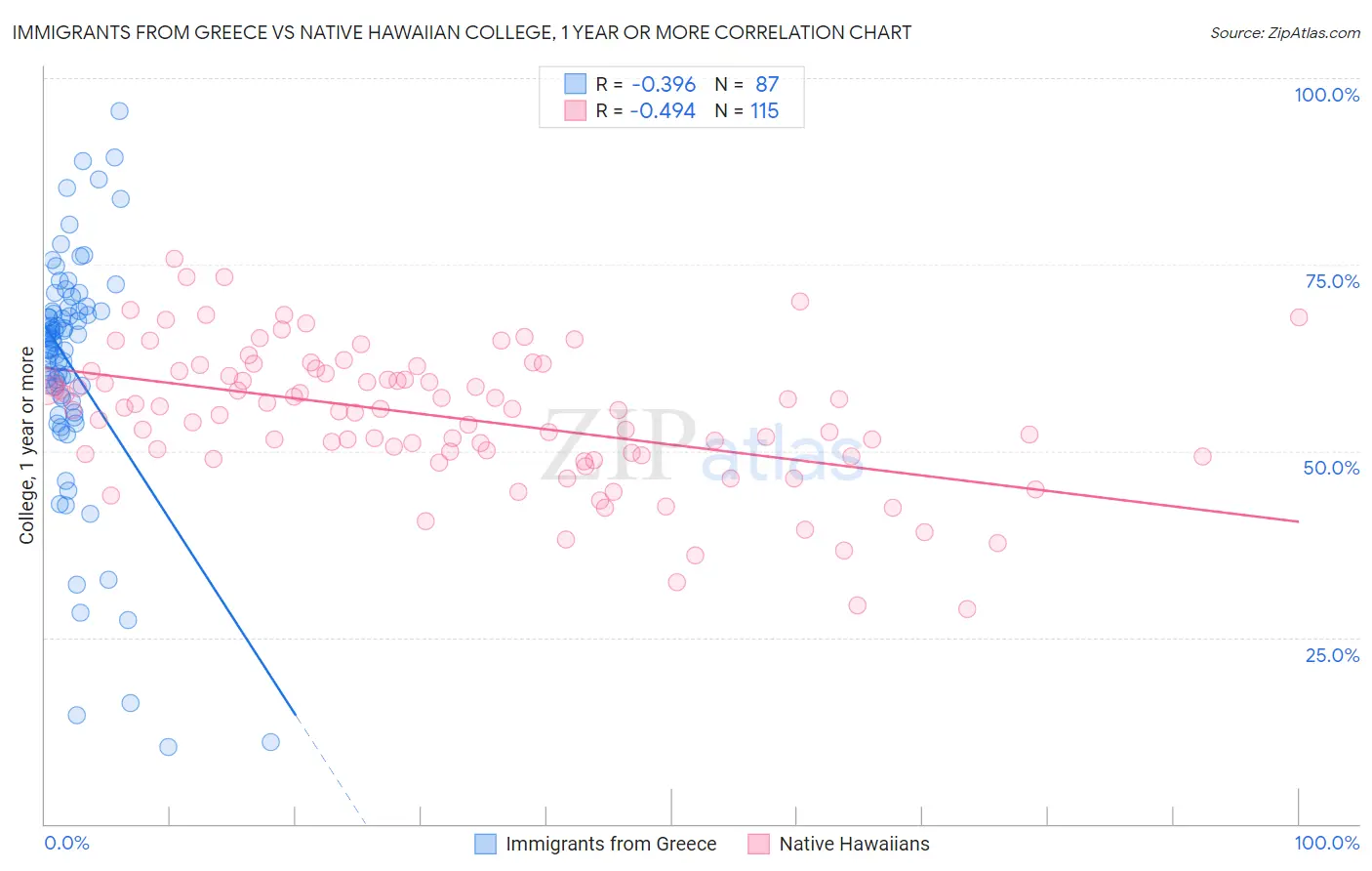 Immigrants from Greece vs Native Hawaiian College, 1 year or more