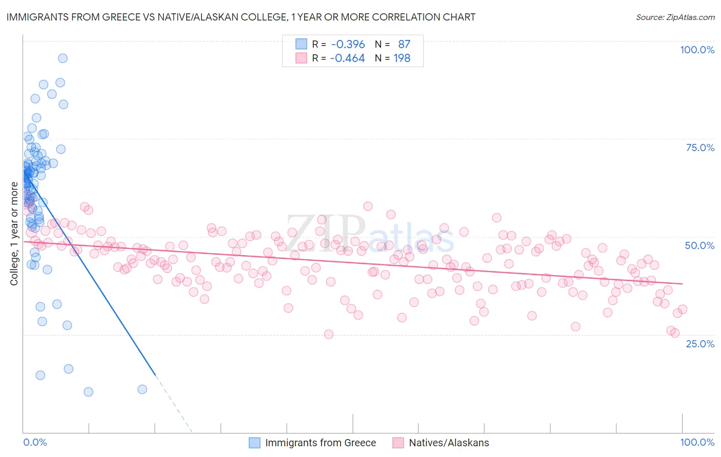 Immigrants from Greece vs Native/Alaskan College, 1 year or more