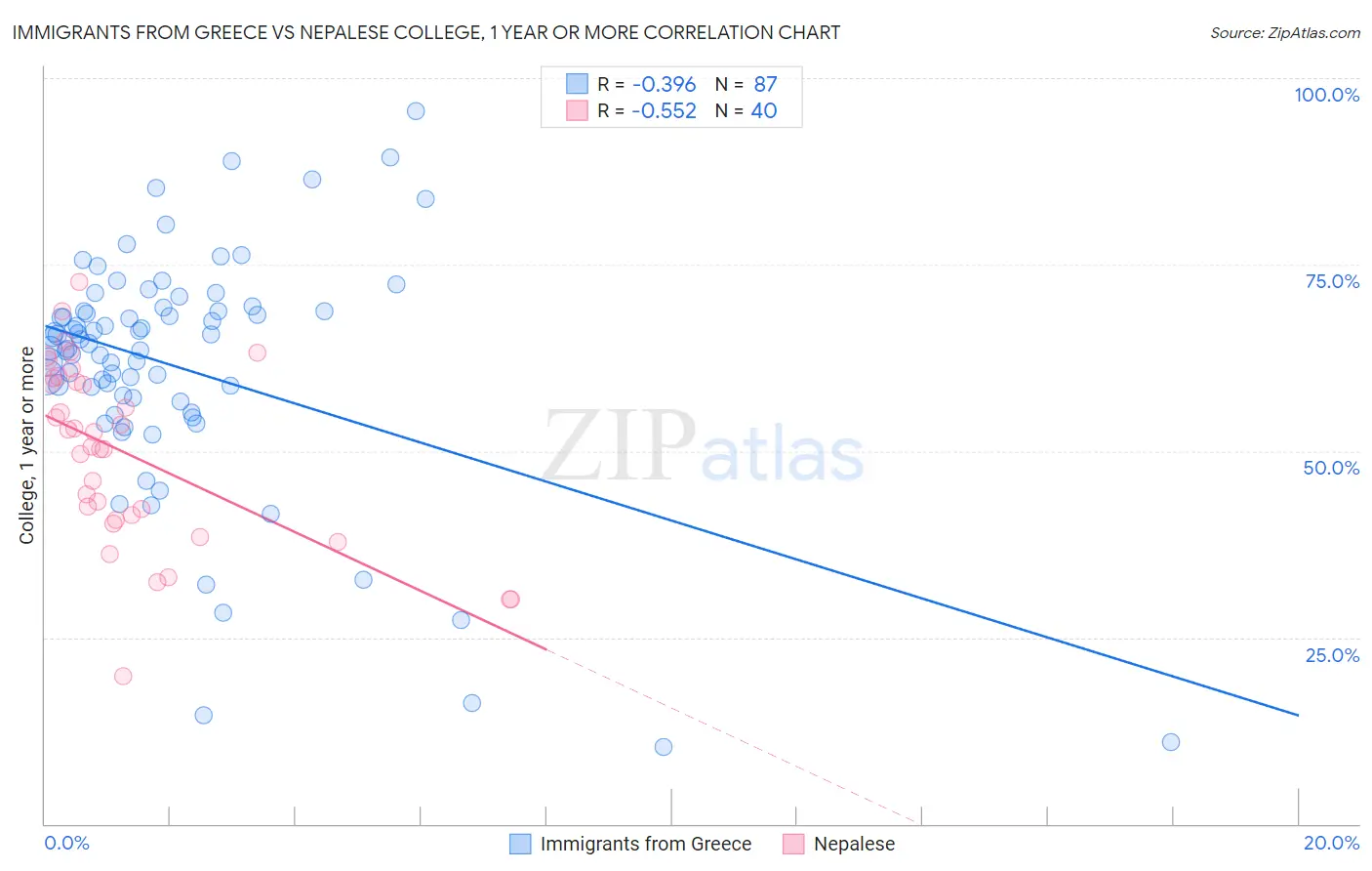 Immigrants from Greece vs Nepalese College, 1 year or more