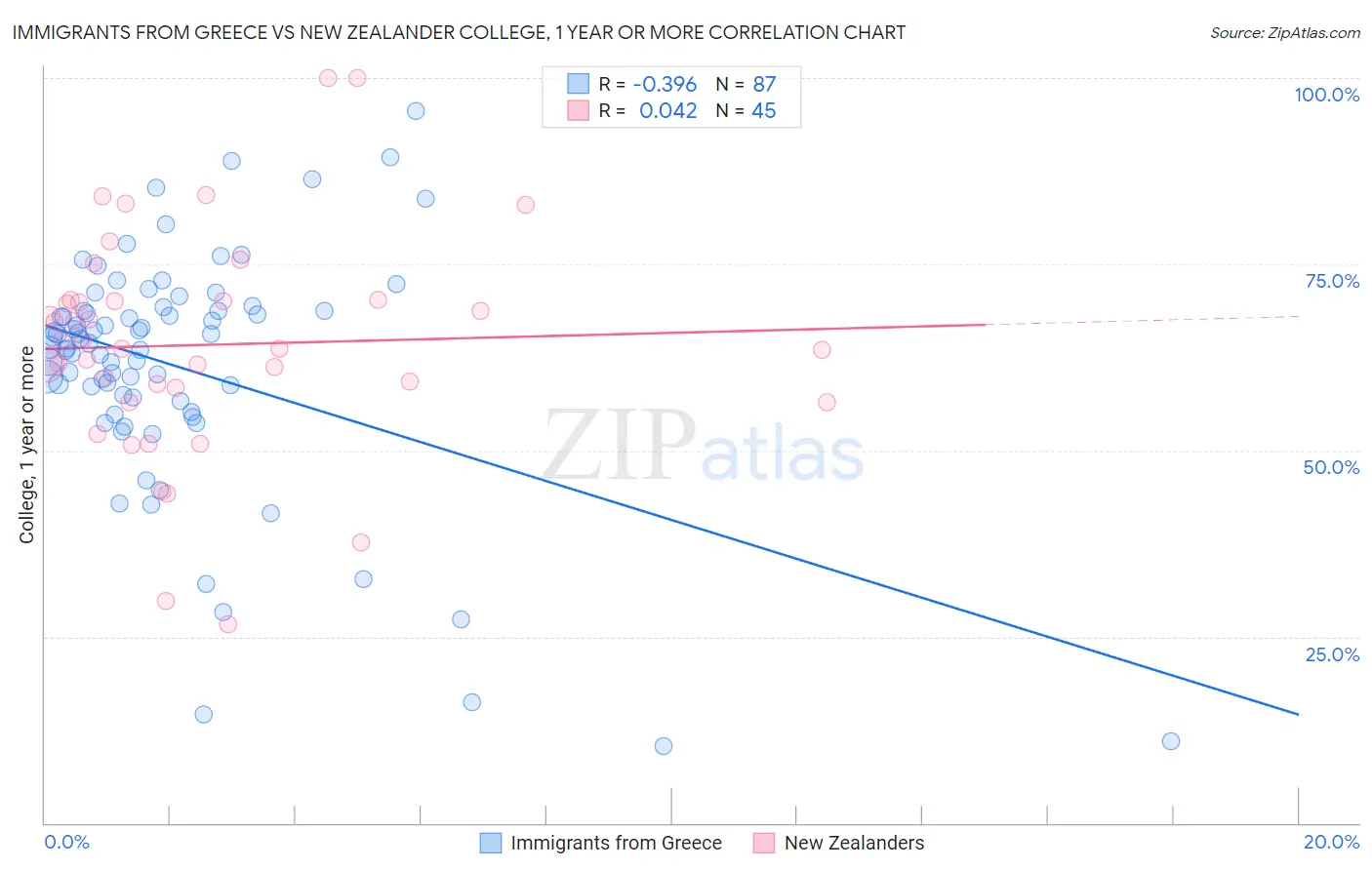 Immigrants from Greece vs New Zealander College, 1 year or more