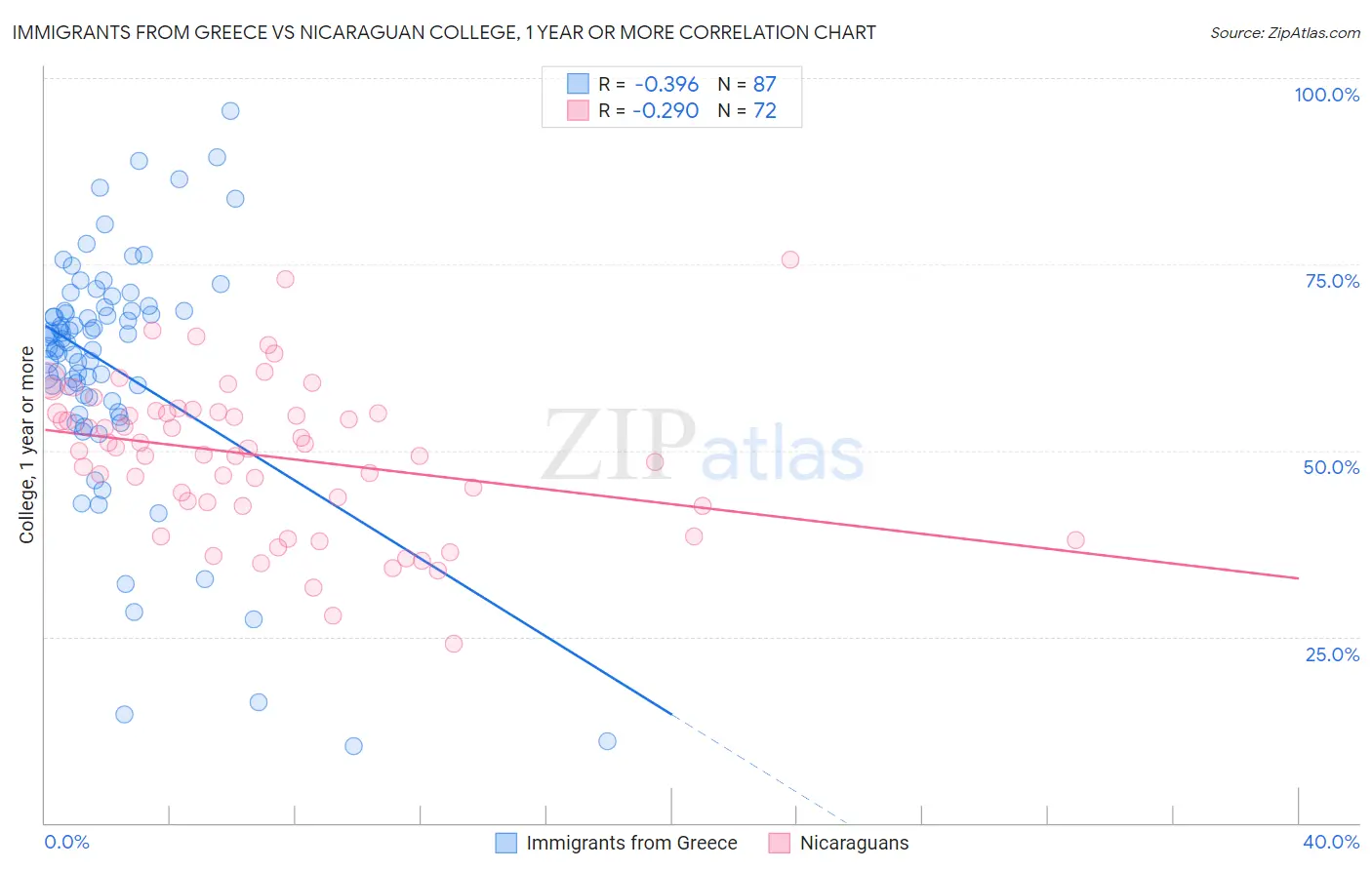Immigrants from Greece vs Nicaraguan College, 1 year or more