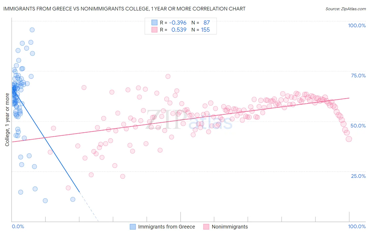 Immigrants from Greece vs Nonimmigrants College, 1 year or more