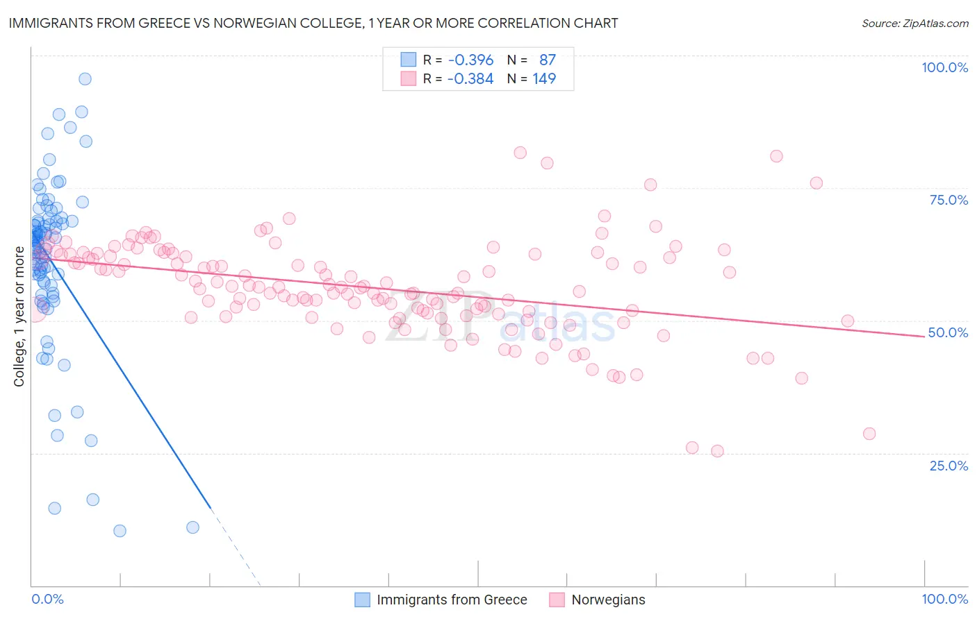 Immigrants from Greece vs Norwegian College, 1 year or more