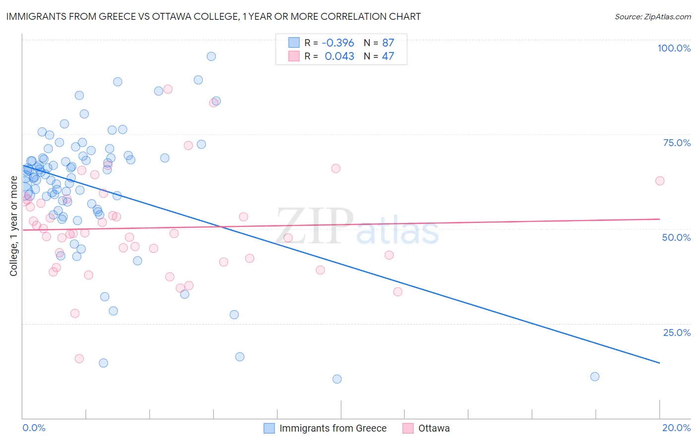 Immigrants from Greece vs Ottawa College, 1 year or more