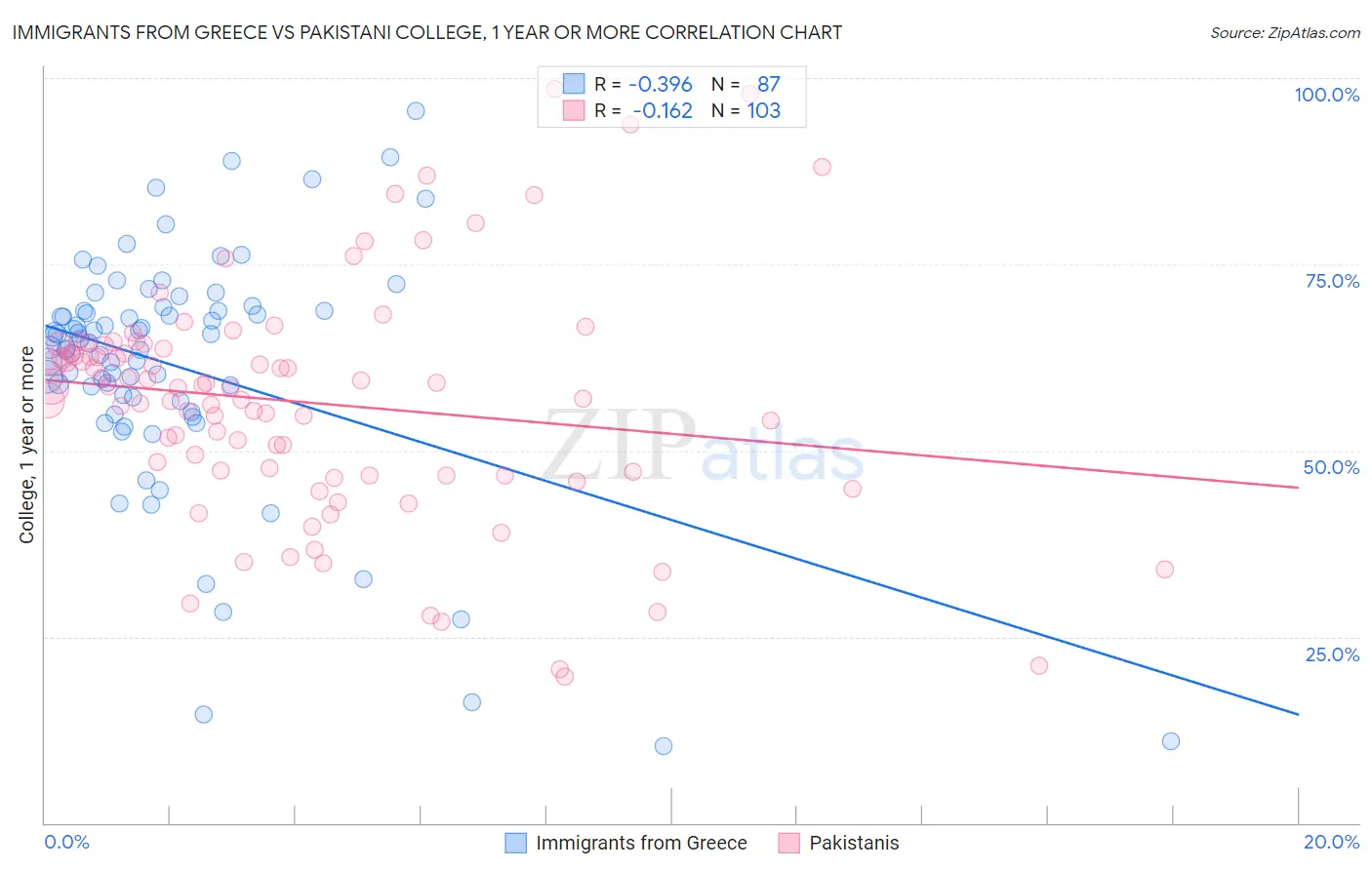 Immigrants from Greece vs Pakistani College, 1 year or more