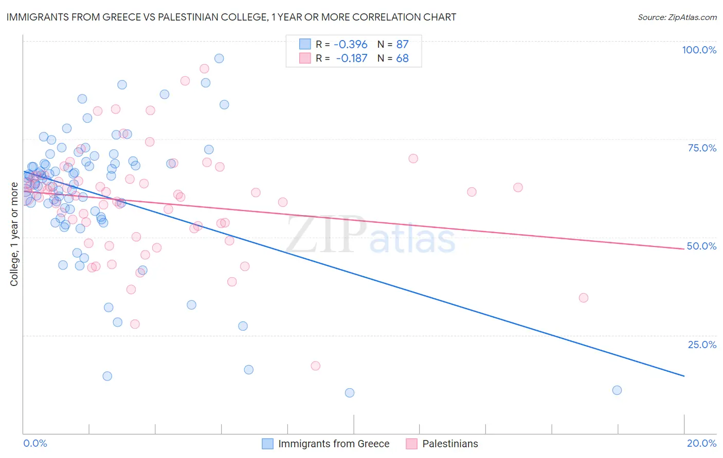 Immigrants from Greece vs Palestinian College, 1 year or more