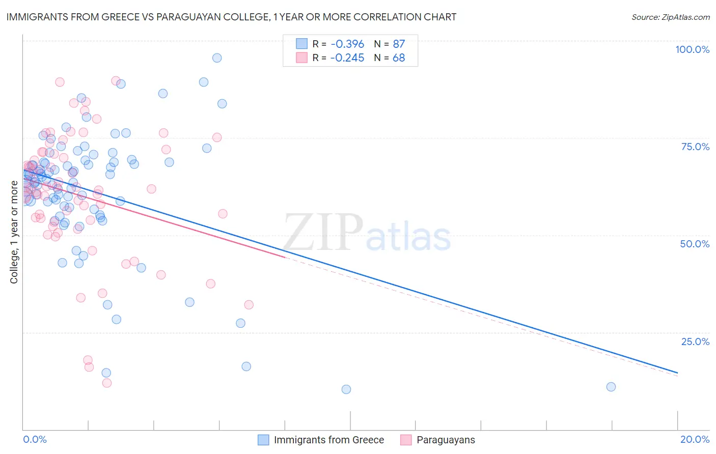 Immigrants from Greece vs Paraguayan College, 1 year or more