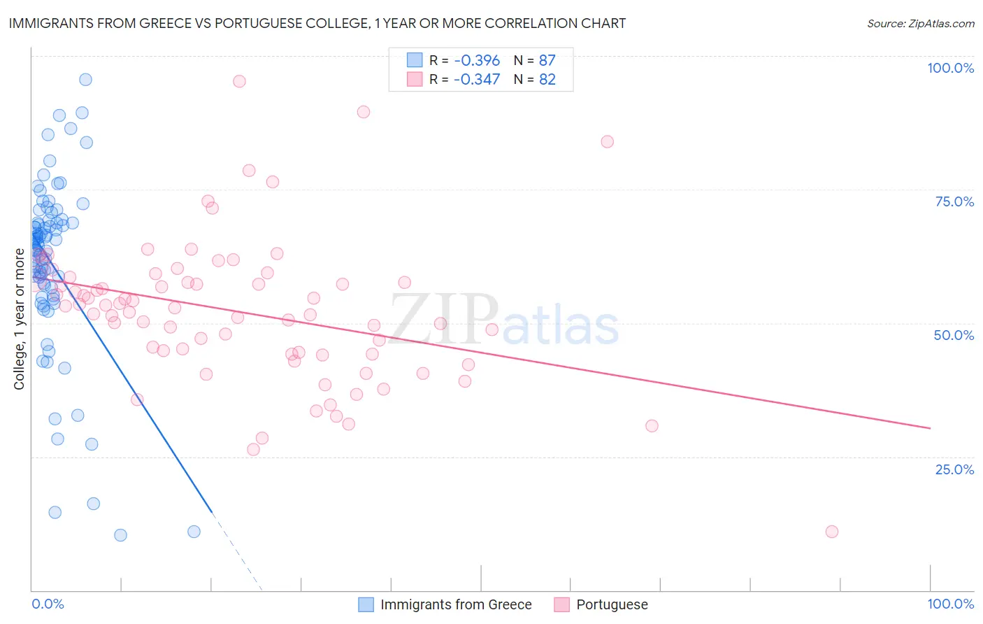Immigrants from Greece vs Portuguese College, 1 year or more