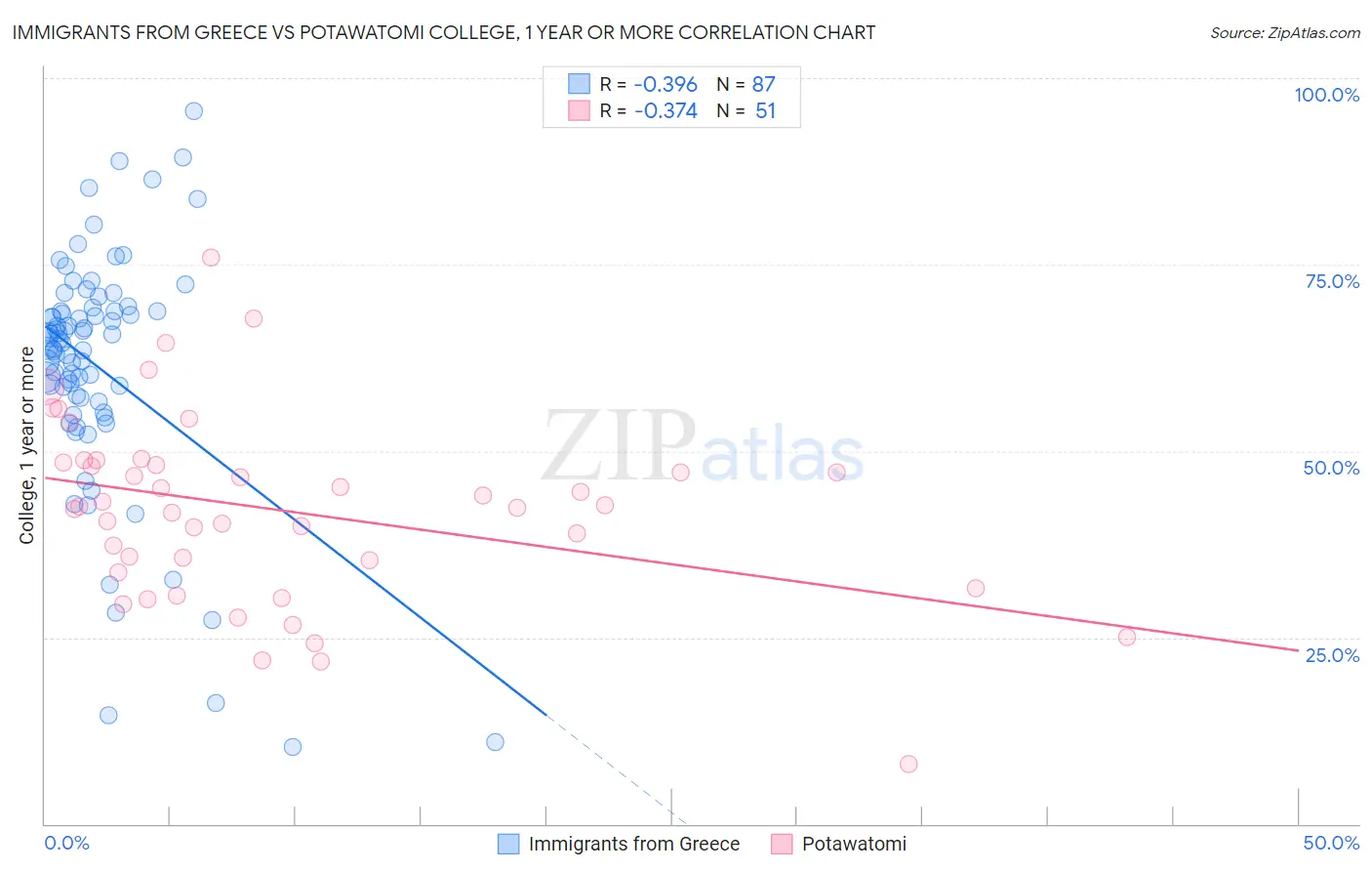 Immigrants from Greece vs Potawatomi College, 1 year or more