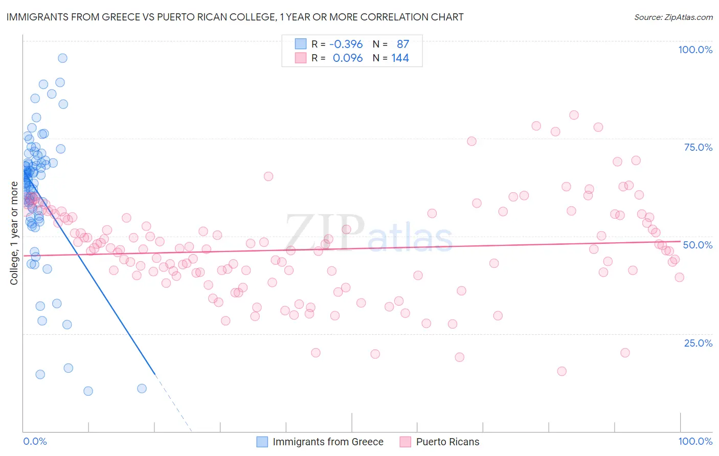 Immigrants from Greece vs Puerto Rican College, 1 year or more
