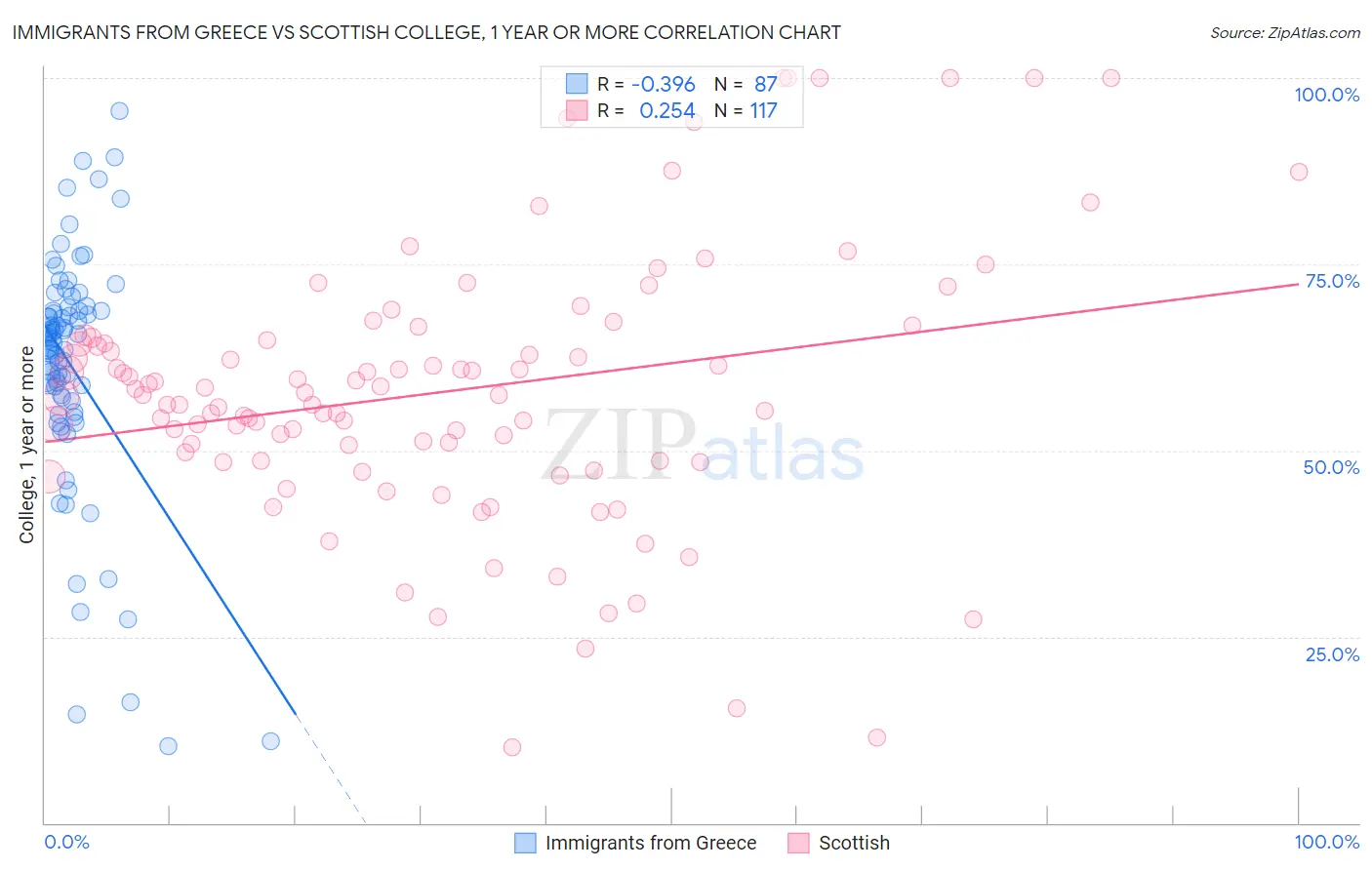 Immigrants from Greece vs Scottish College, 1 year or more