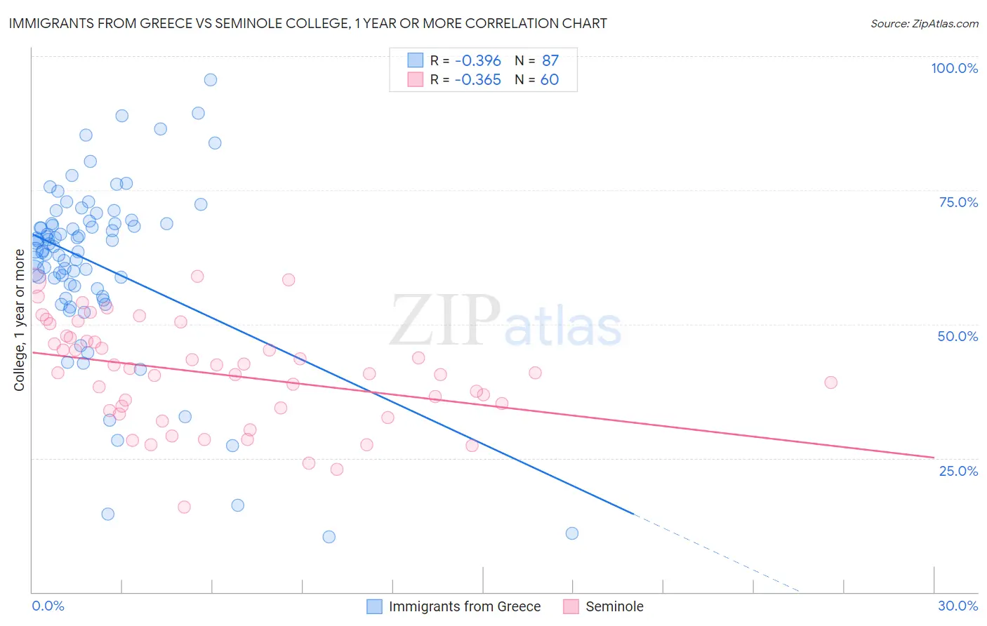 Immigrants from Greece vs Seminole College, 1 year or more