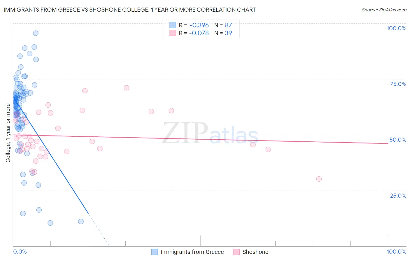 Immigrants from Greece vs Shoshone College, 1 year or more