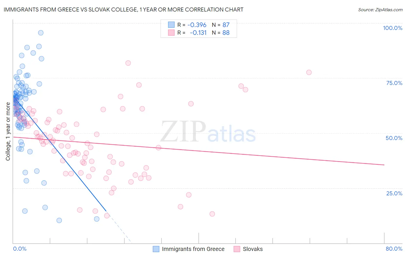 Immigrants from Greece vs Slovak College, 1 year or more