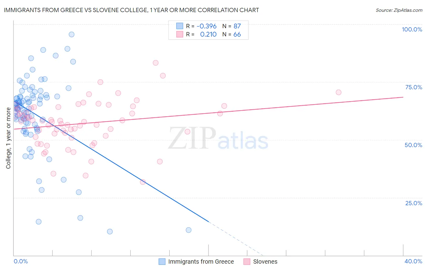Immigrants from Greece vs Slovene College, 1 year or more