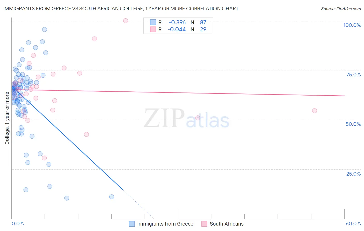 Immigrants from Greece vs South African College, 1 year or more