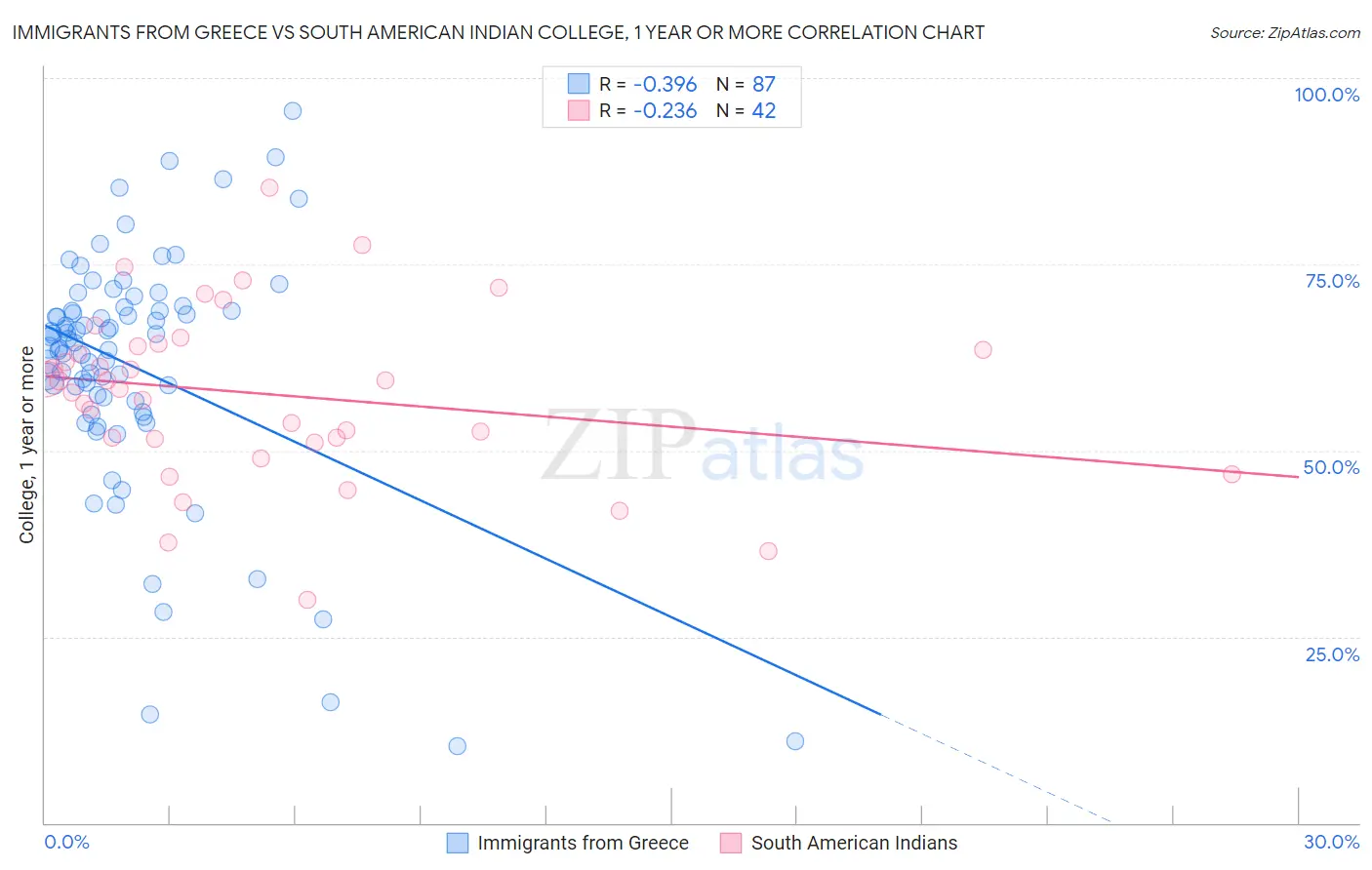 Immigrants from Greece vs South American Indian College, 1 year or more