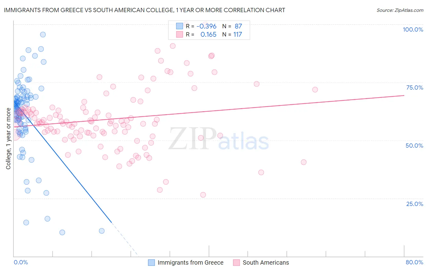 Immigrants from Greece vs South American College, 1 year or more