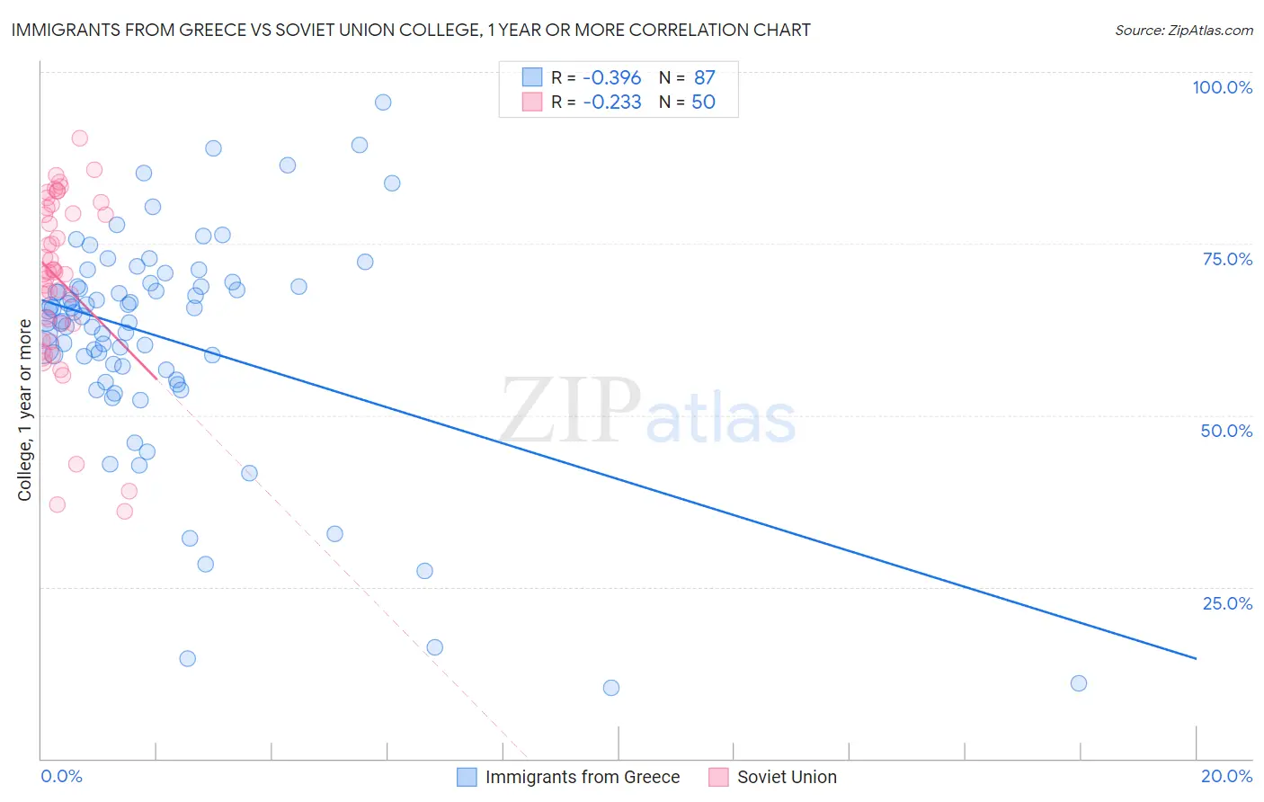 Immigrants from Greece vs Soviet Union College, 1 year or more