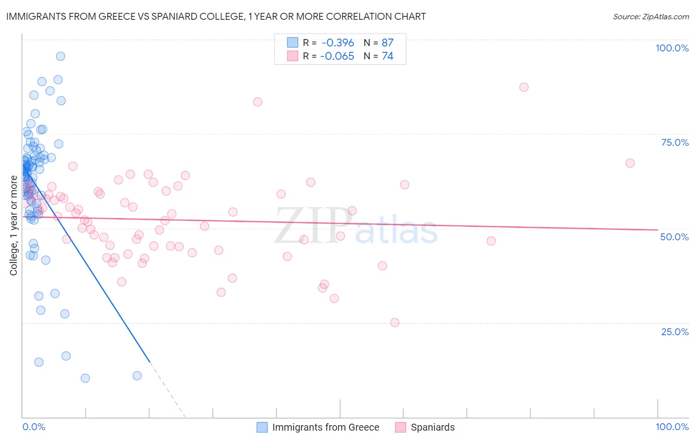 Immigrants from Greece vs Spaniard College, 1 year or more