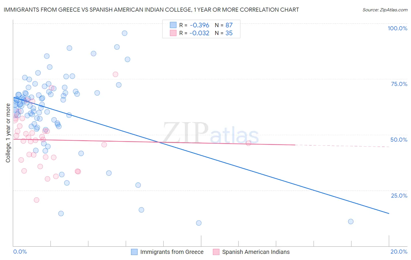 Immigrants from Greece vs Spanish American Indian College, 1 year or more