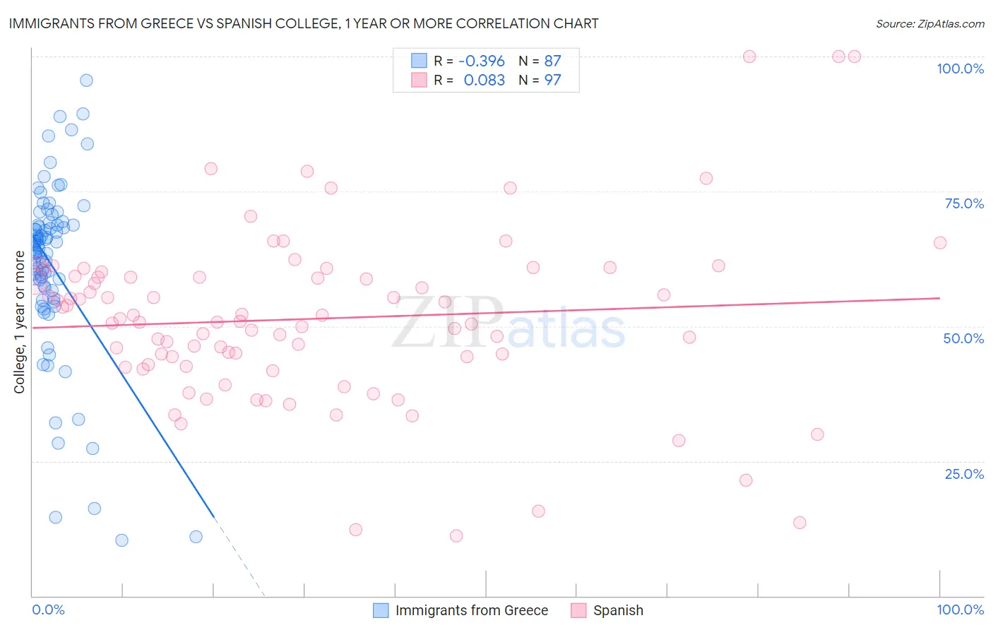 Immigrants from Greece vs Spanish College, 1 year or more