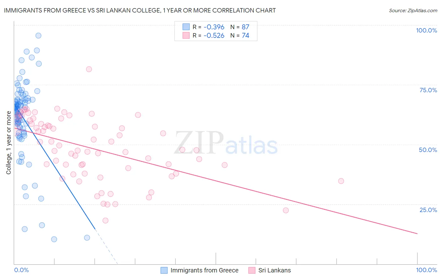 Immigrants from Greece vs Sri Lankan College, 1 year or more