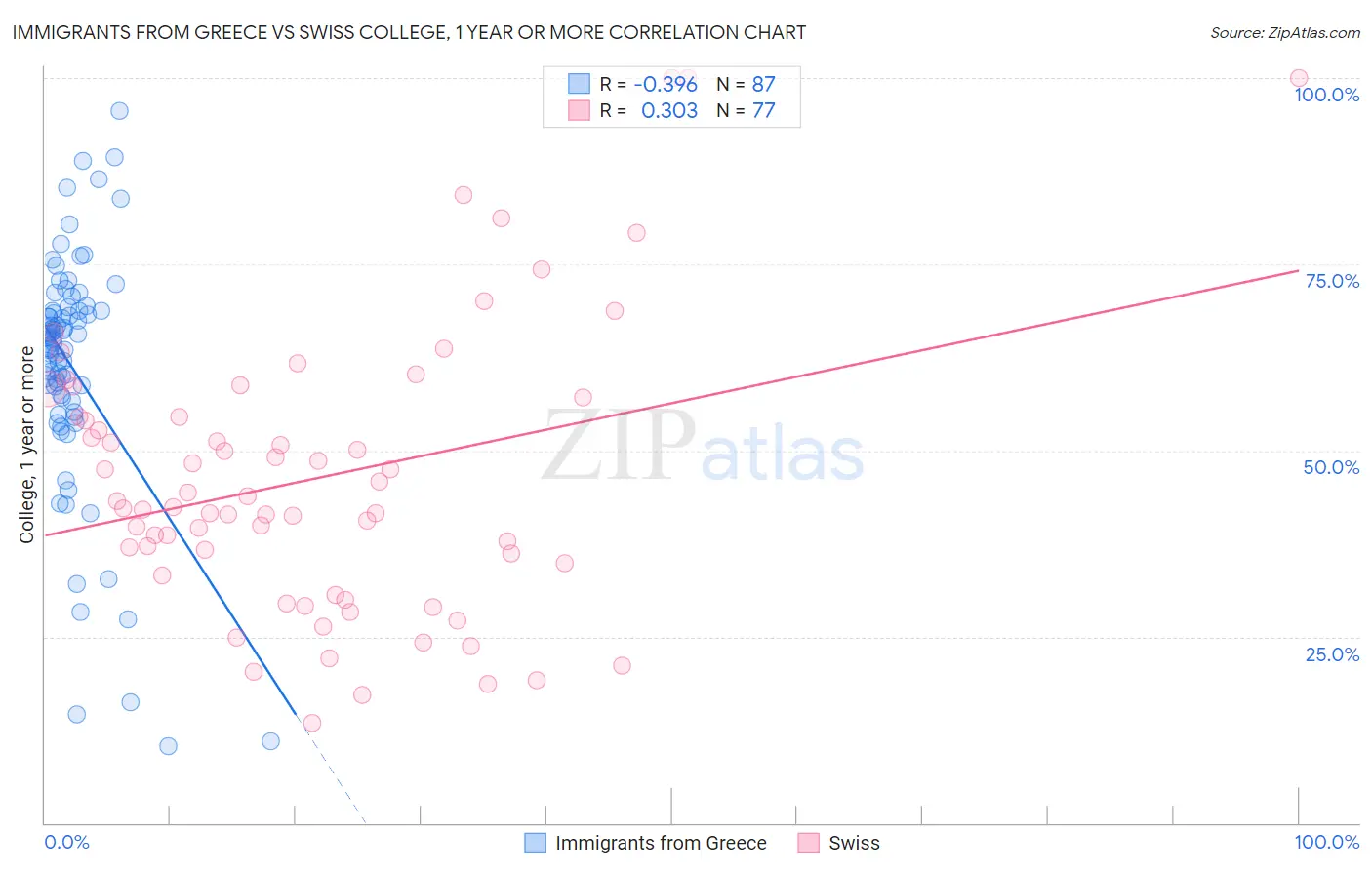 Immigrants from Greece vs Swiss College, 1 year or more