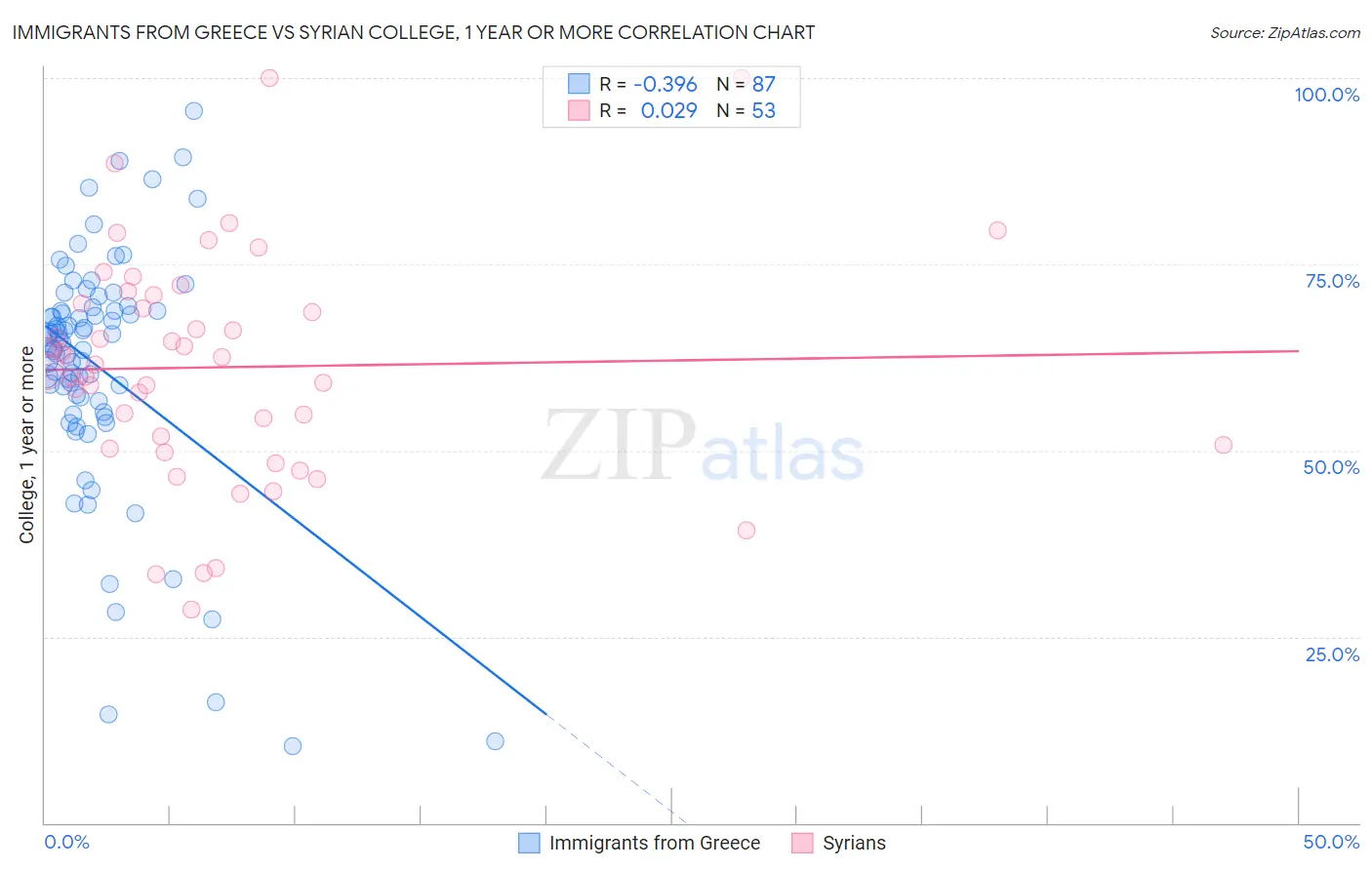Immigrants from Greece vs Syrian College, 1 year or more
