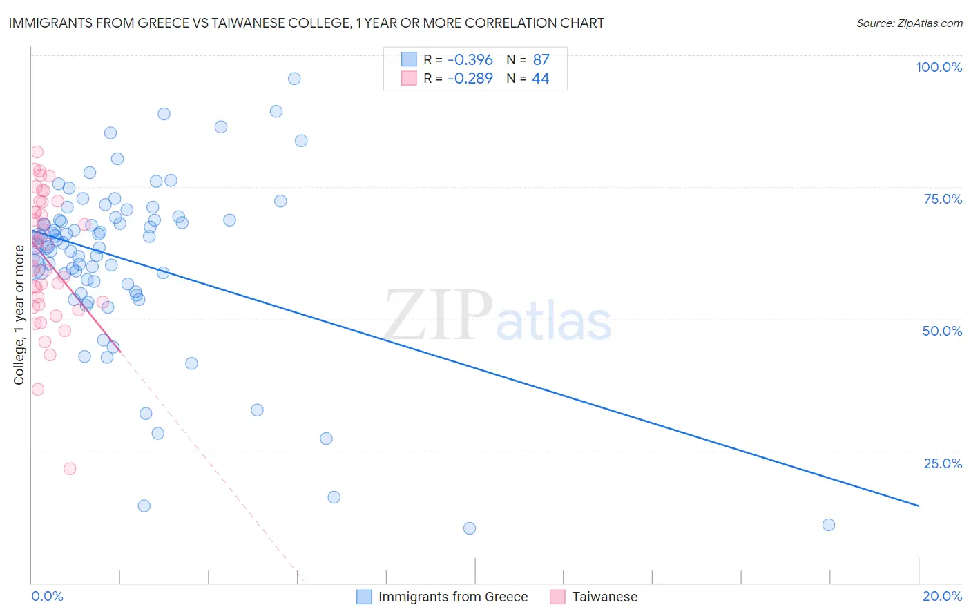 Immigrants from Greece vs Taiwanese College, 1 year or more