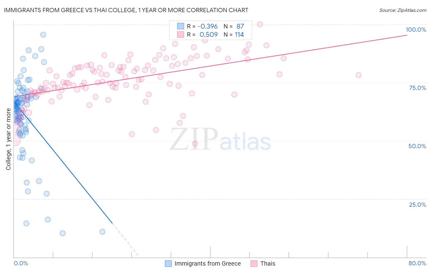 Immigrants from Greece vs Thai College, 1 year or more