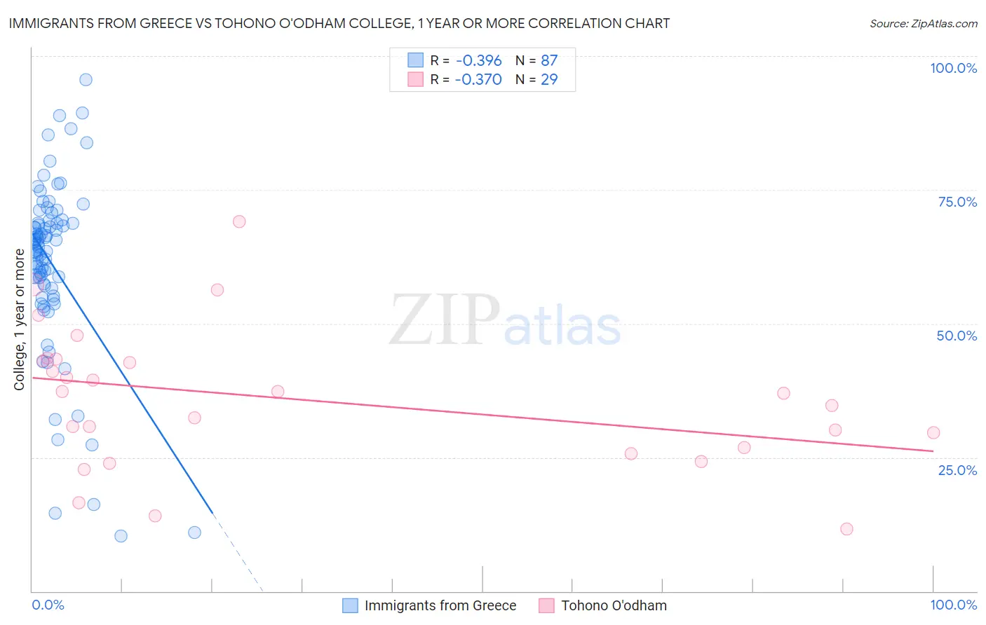 Immigrants from Greece vs Tohono O'odham College, 1 year or more