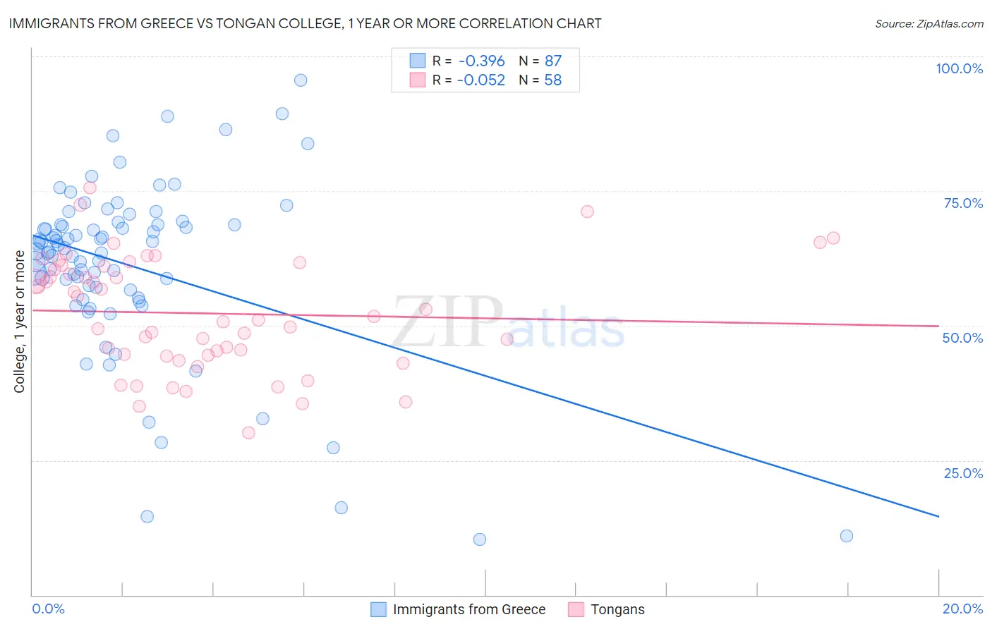 Immigrants from Greece vs Tongan College, 1 year or more