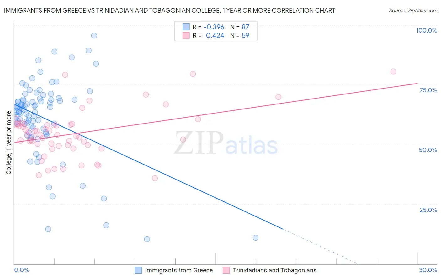 Immigrants from Greece vs Trinidadian and Tobagonian College, 1 year or more