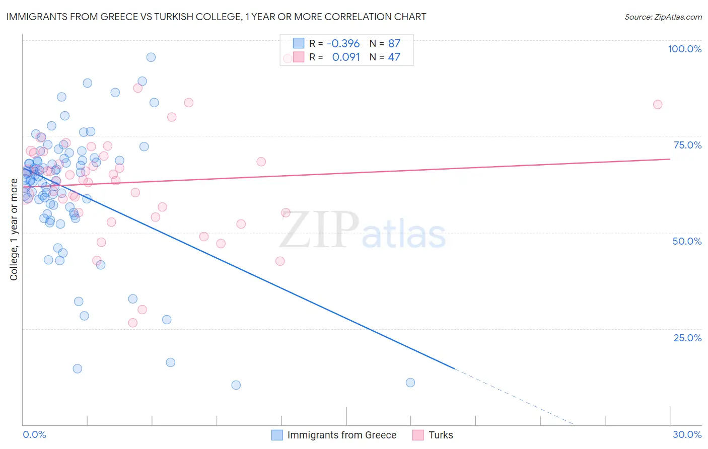 Immigrants from Greece vs Turkish College, 1 year or more