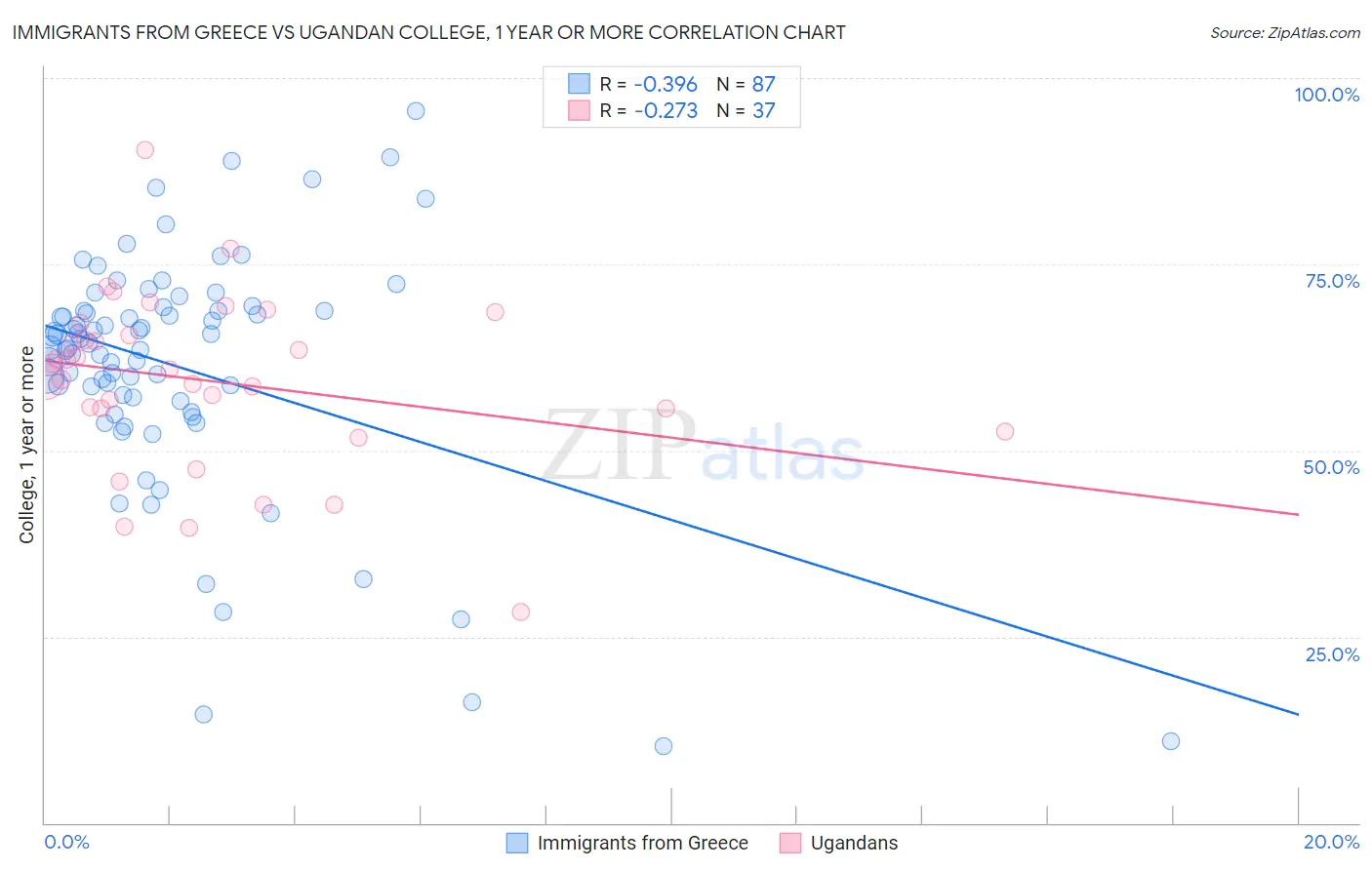 Immigrants from Greece vs Ugandan College, 1 year or more