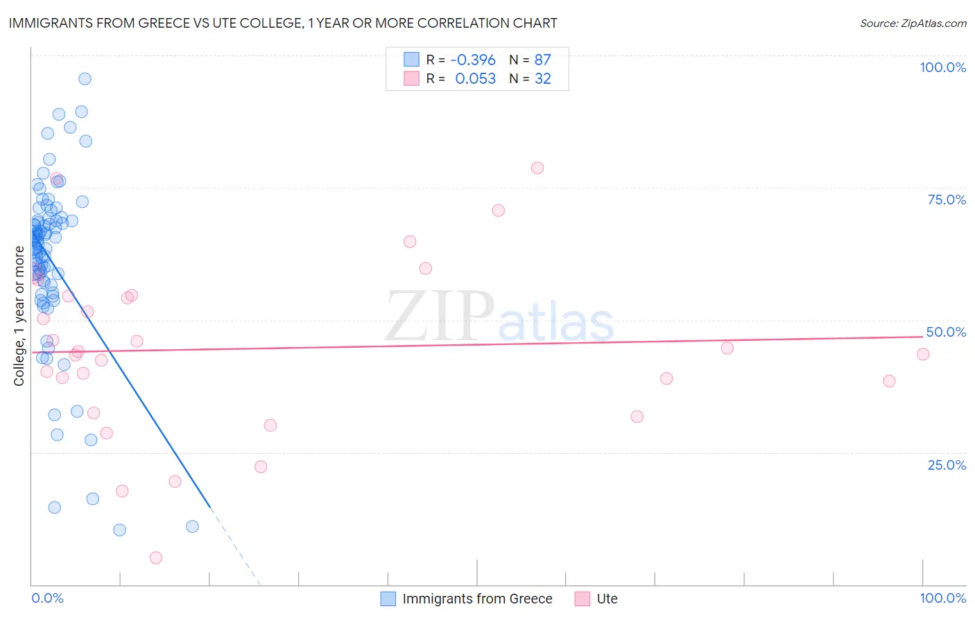 Immigrants from Greece vs Ute College, 1 year or more