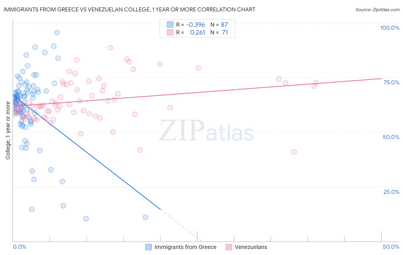 Immigrants from Greece vs Venezuelan College, 1 year or more