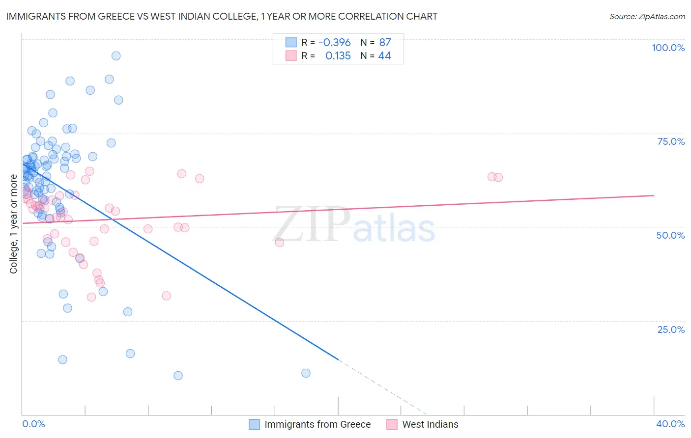 Immigrants from Greece vs West Indian College, 1 year or more