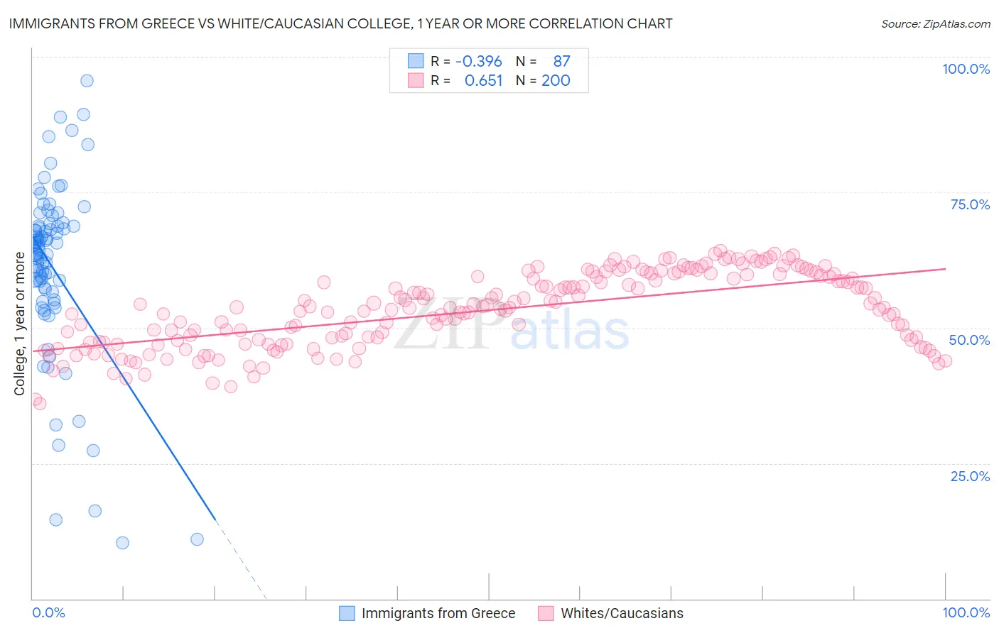 Immigrants from Greece vs White/Caucasian College, 1 year or more